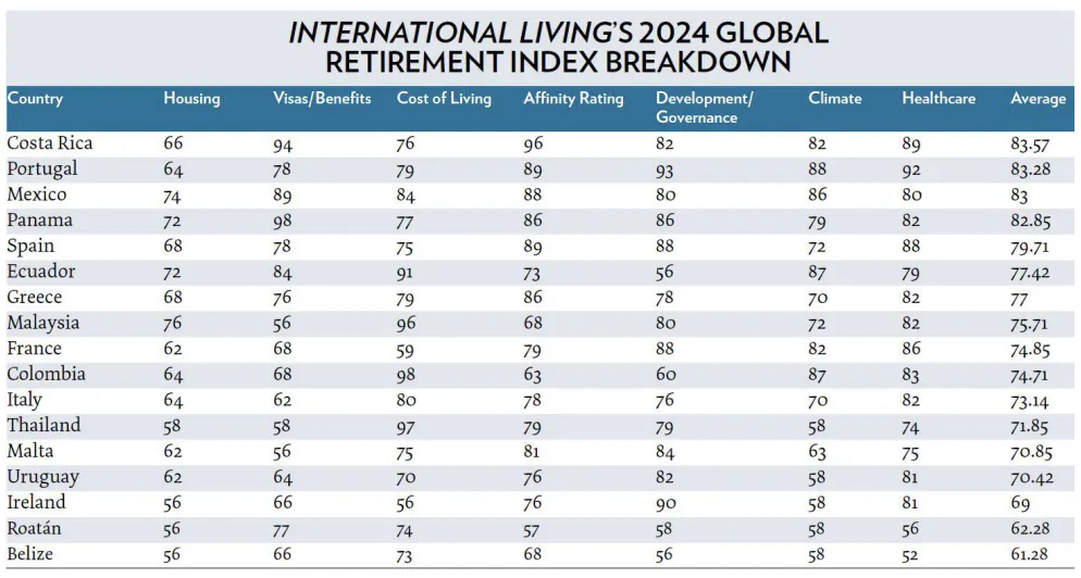 2024 Retirement Index